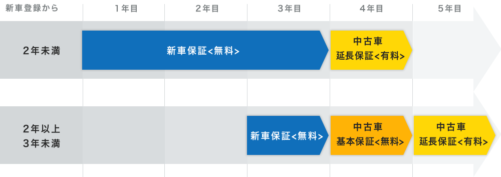 保証 ワランティフォーユー ジープ正規販売店 中京 愛知クライスラー